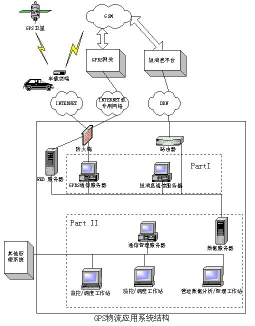 �܇�vGPS�O(ji��n)��ϵ�y(t��ng)�O(sh��)Ӌ����