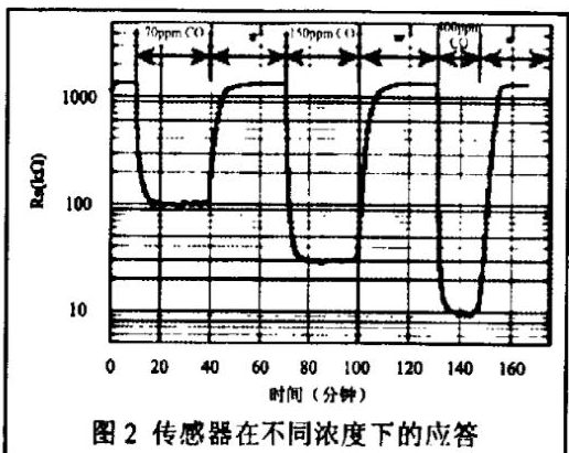 一氧化碳火災報警器種類及工作原理介紹